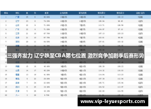 三强齐发力 辽宁跌至CBA第七位置 激烈竞争加剧季后赛形势 三强齐发力 辽宁跌至CBA第七位置 激烈竞争加剧季后赛形势