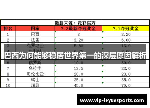 巴西为何能够稳居世界第一的深层原因解析 巴西为何能够稳居世界第一的深层原因解析