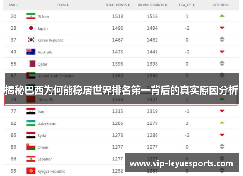 揭秘巴西为何能稳居世界排名第一背后的真实原因分析 揭秘巴西为何能稳居世界排名第一背后的真实原因分析